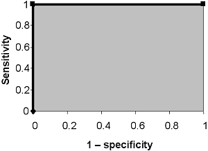 ROC curves – what are they and how are they used?