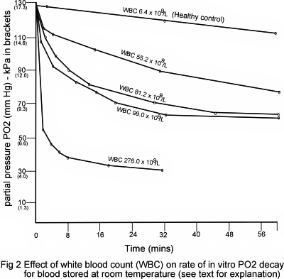 Effect of white blood count (WBC) on rate of in vitro PO2 decay for blood stored at room temperature