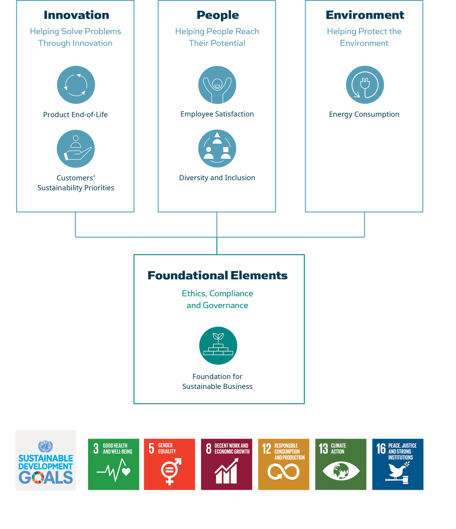 Sustainability icons - Towards the UN Sustainable Development Goals