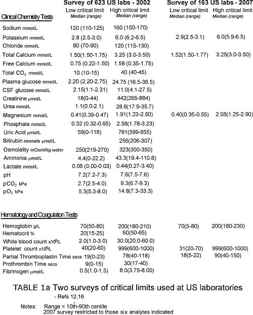 Critical values in laboratory medicine