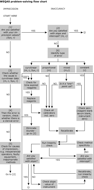 What is eqa flowchart