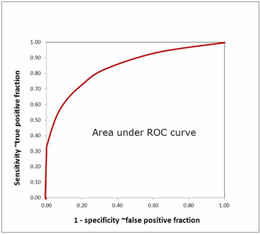 Area under ROC curve