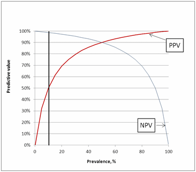 Predictive values as function of prevalence
