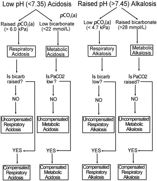 Respiratory Metabolic Acidosis Alkalosis Chart