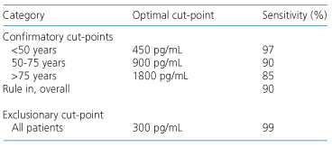 Brain natriuretic peptide test