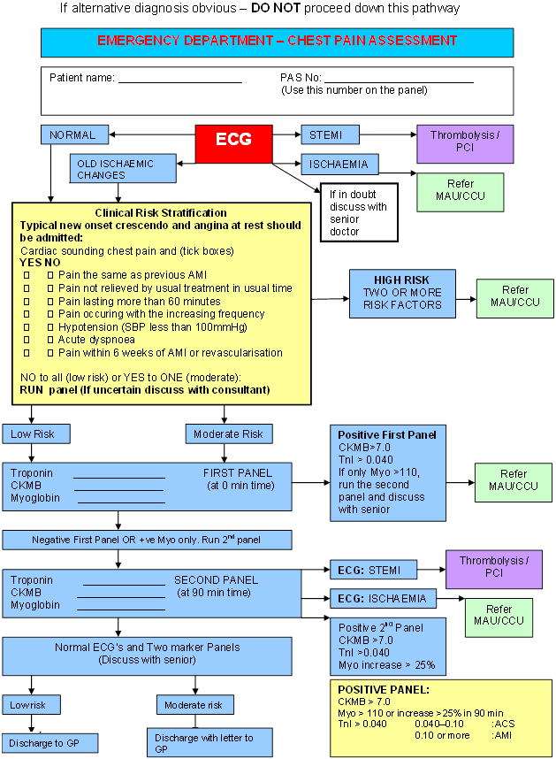 Emergency Room Process Flow Chart