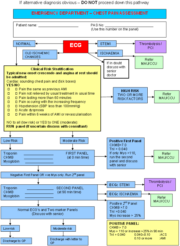 Point Of Care Cardiac Markers In The Emergency Department