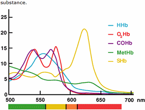 FIG. 1: Absorbance spectrum of hemoglobin derivatives