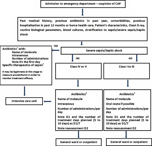 Procalcitonin Used In The Emergency Room