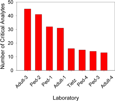 The number of tests with critical values ranged from 12 to 45