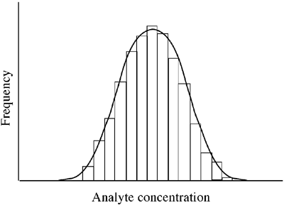 Normal (Gaussian) distribution of analyte concentration
