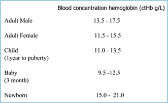 Normal Hemoglobin Levels Chart