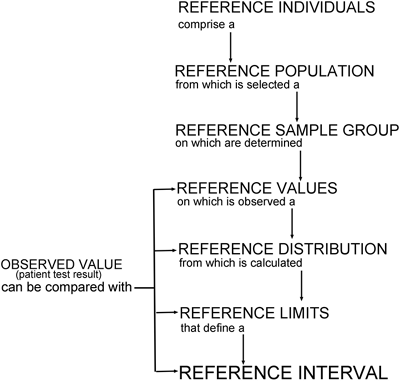 an introduction to reference intervals 1 some defined term