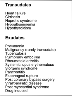 TABLE 1: Some causes of pleural effusion