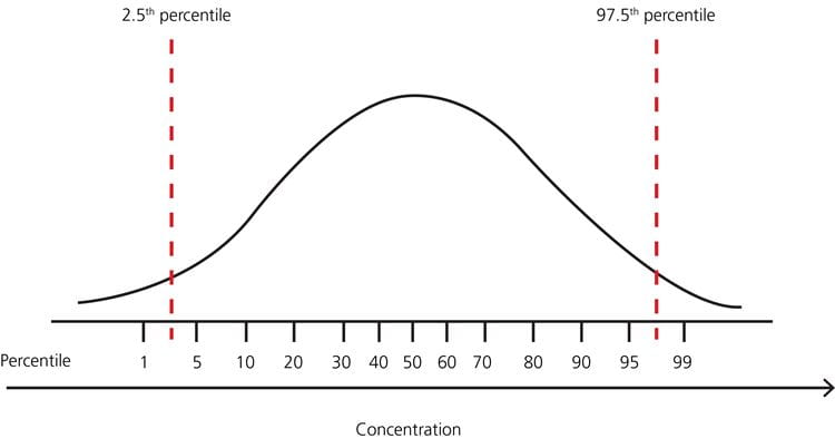 Results definition m&e