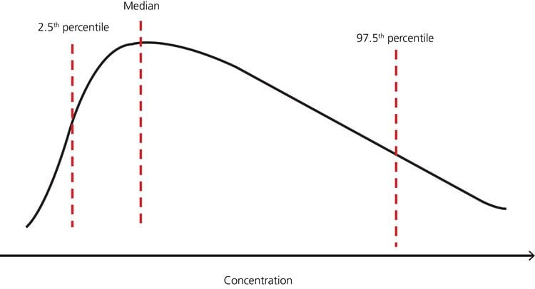 Reference intervals and percentiles implications for the healthy patient