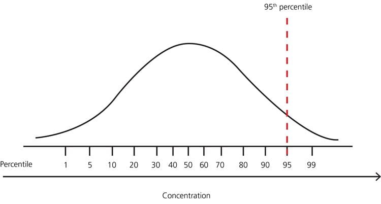 Reference intervals and percentiles implications for the healthy patient