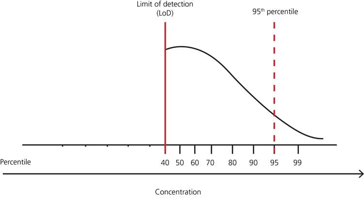 Reference intervals and percentiles implications for the healthy patient