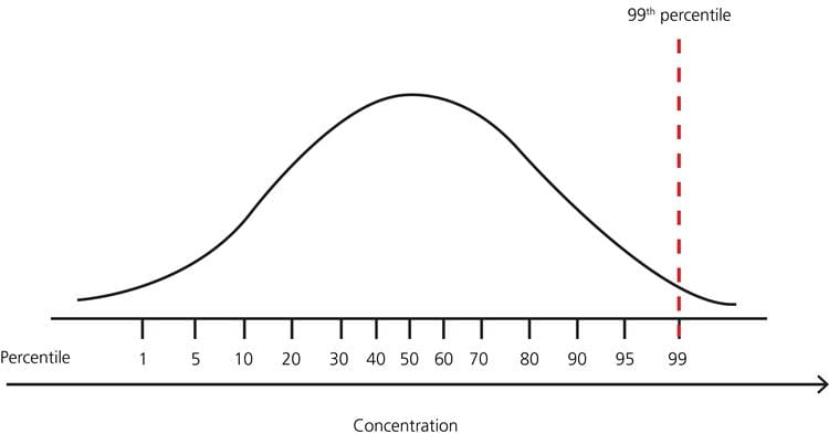 Reference Intervals And Percentiles Implications For The Healthy Patient