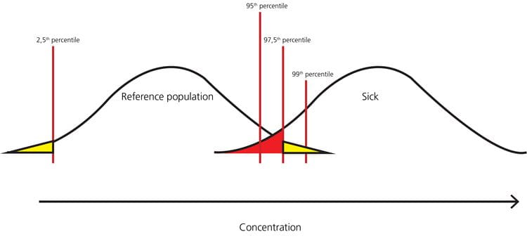 Reference intervals and percentiles implications for the healthy patient