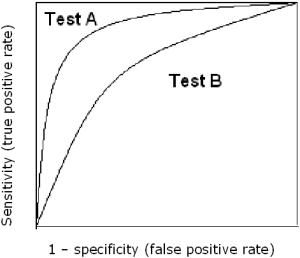 ROC Curves – What Are They And How Are They Used?