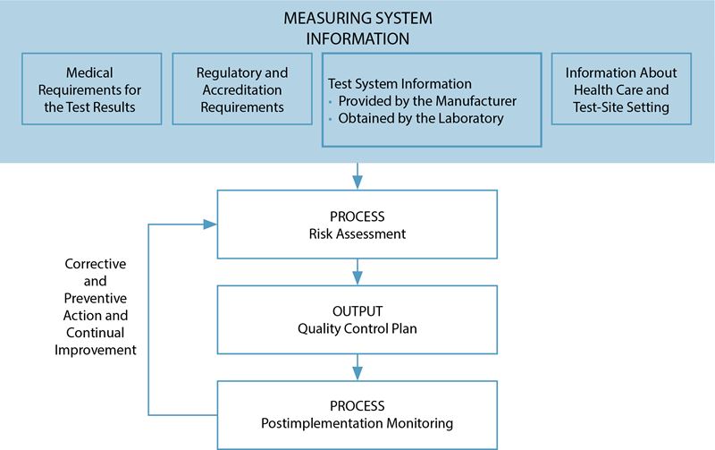 Developing Quality Control Strategies Based On Risk Management