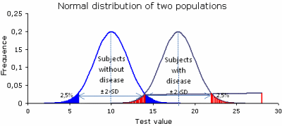 Normal distributions, with mean = 10 and mean = 18, standard deviation = 2. 95% of the values are within ± 2×SD