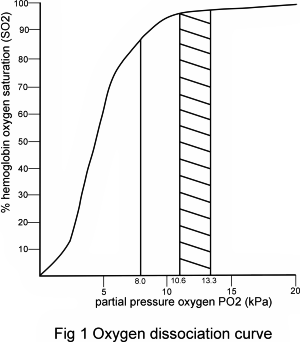 Oxygen dissociation curve