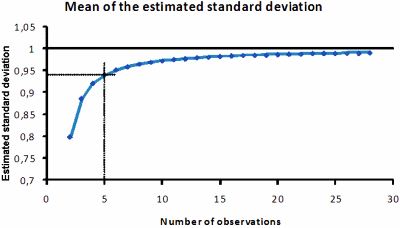 The mean of the standard deviation estimated from an increasing number of observations. In the simulation the standard deviation was set to 1, which is practically achieved with 20-25 observations.