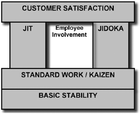 FIGURE 1 : The Lean System