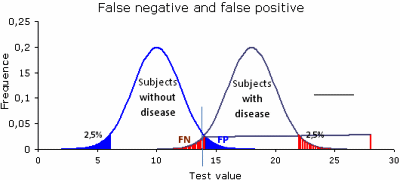 Normal distributions, with mean = 10 and mean = 18, standard deviation = 2. 95% of the values are within ± 2×SD. For a cutoff at 95% red = False negative, blue = false positive