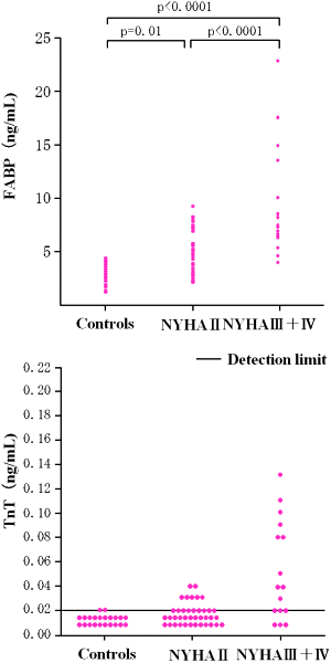 FIGURE 2: Detection of ongoing myocardial damage in chronic heart failure