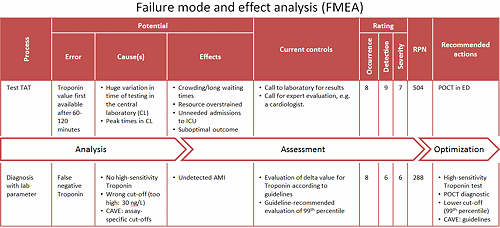 POCT in the ED - relevant clinical and economical advantages