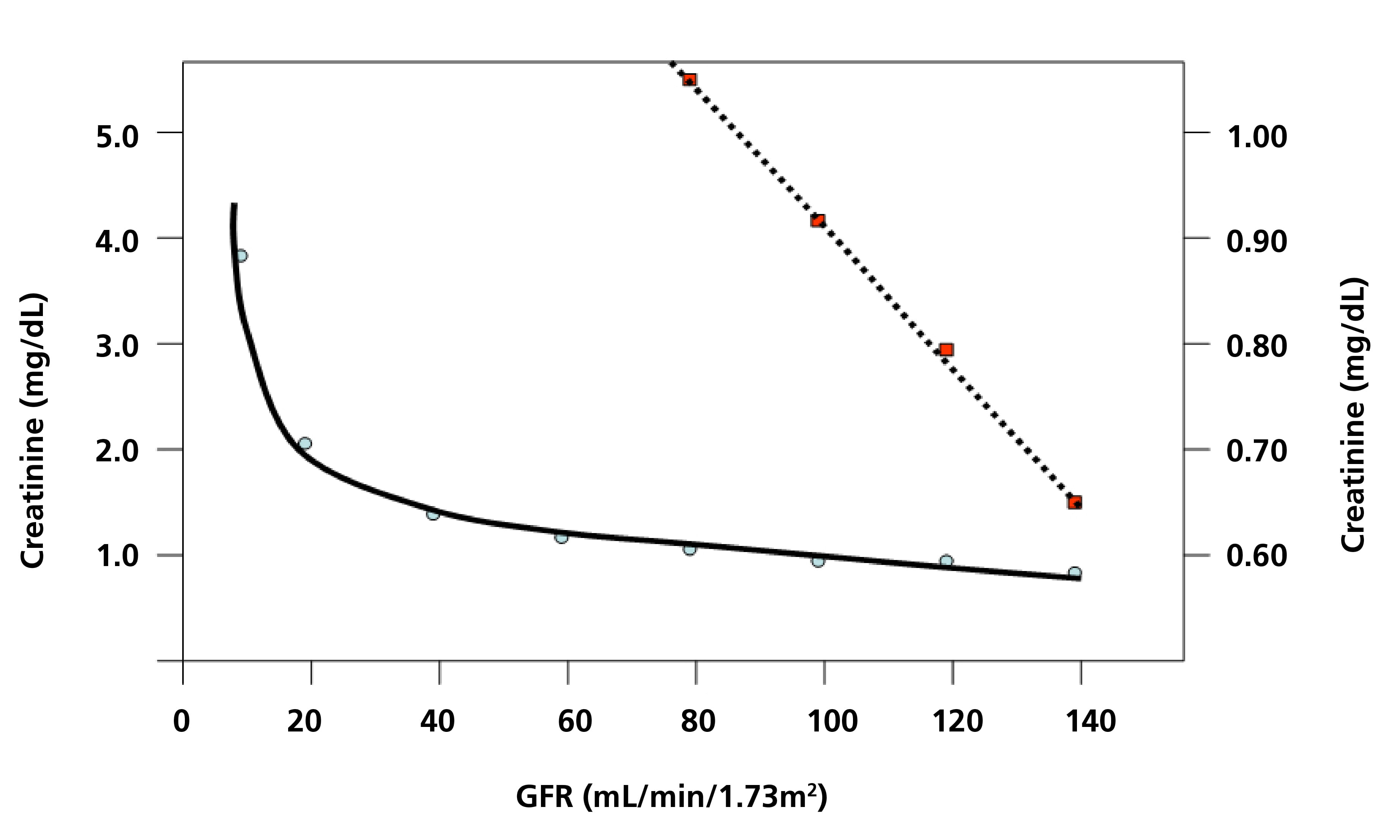 Clarifying The Confusion Of GFRs Creatinine And Cystatin C 2023   Fig20120toffaletti20gfr20creat20cysc202018updated 