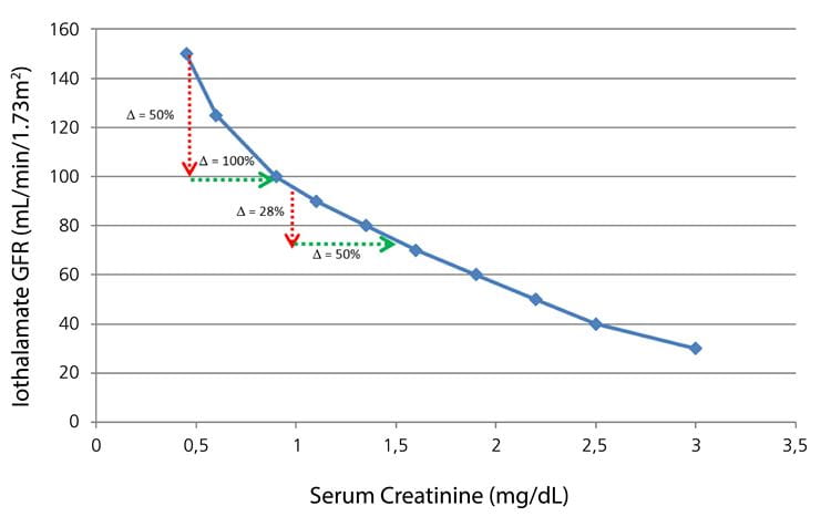 Clarifying The Confusion Of Gfrs Creatinine And Cystatin C