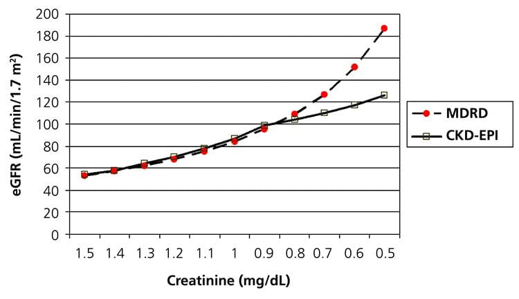 Clarifying The Confusion Of Gfrs Creatinine And Cystatin C