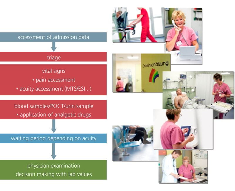 How To Optimize Patient Flow And Outcome In Ed The Impact Of