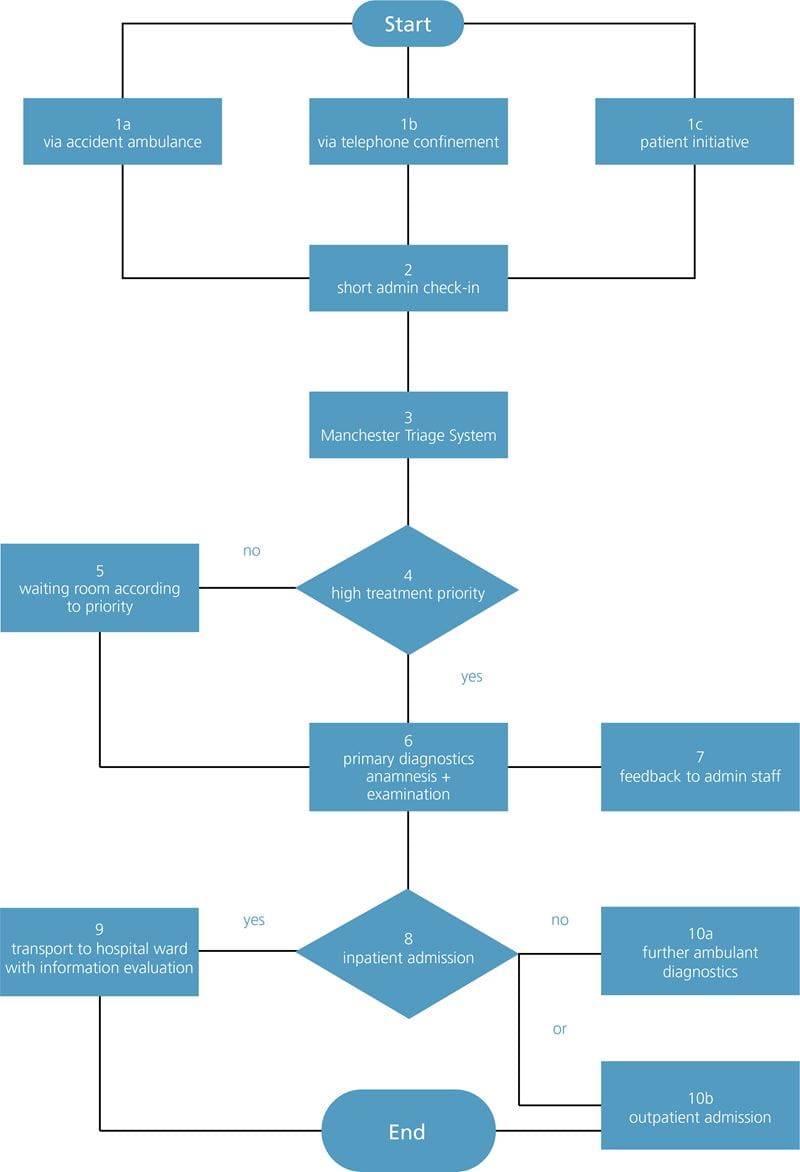 Poct In Emergency Rooms One Key Factor For Process