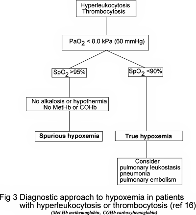 Diagnostic approach to hypoxemia in patients with hyperleukocytosis or thrombocytosis