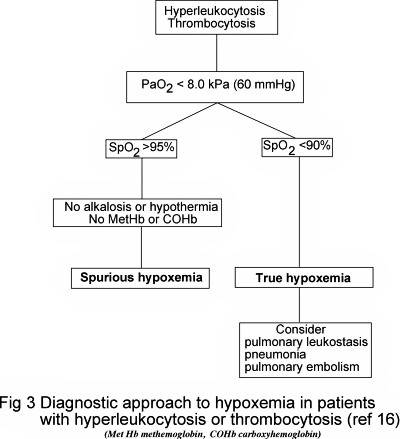 Blood oxygenation and spurious hypoxemia