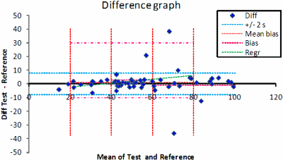The difference graph. The mean of all observations and their trend line, the mean ±2 s of the selected differences and the limits of the selected subsample (dot-dash line) after truncation of the differences are shown.