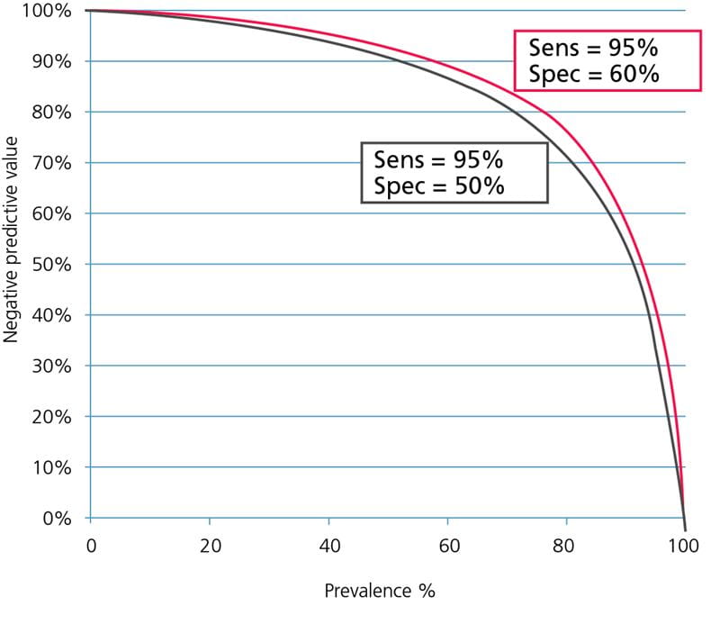 Why Ddimer tests cannot be used to exclude venous thromboembolism in
