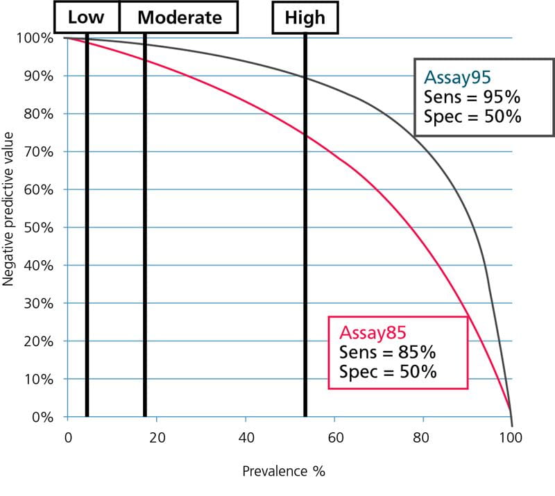 Why Ddimer tests cannot be used to exclude venous thromboembolism in