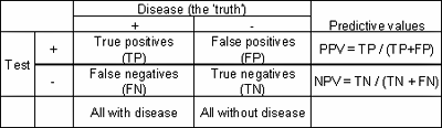 Comparing a method with the 'truth'