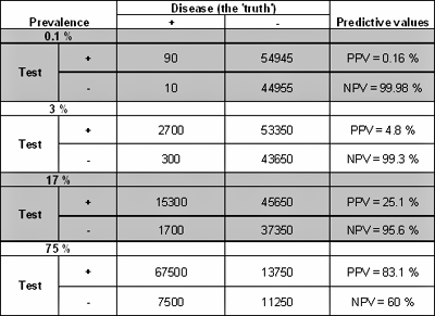 Test used in populations with different prevalence