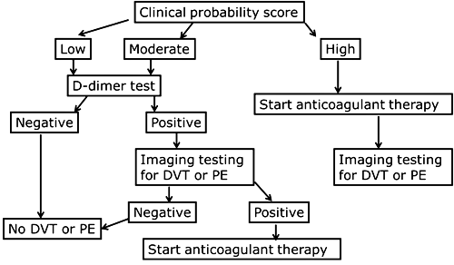 dimer chart flow d tests dimer D be exclude venous Why cannot to used