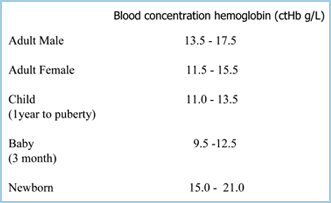 Hemoglobin and its measurement