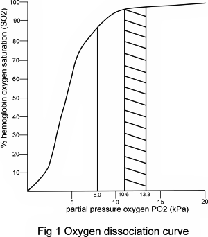 Blood oxygenation and spurious hypoxemia