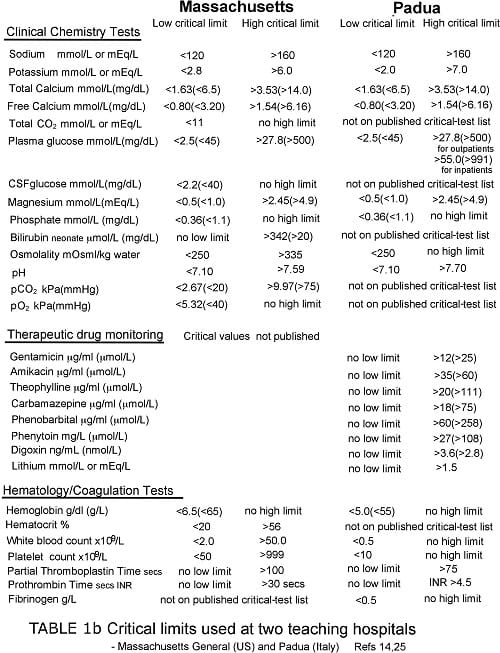 Critical values in laboratory medicine